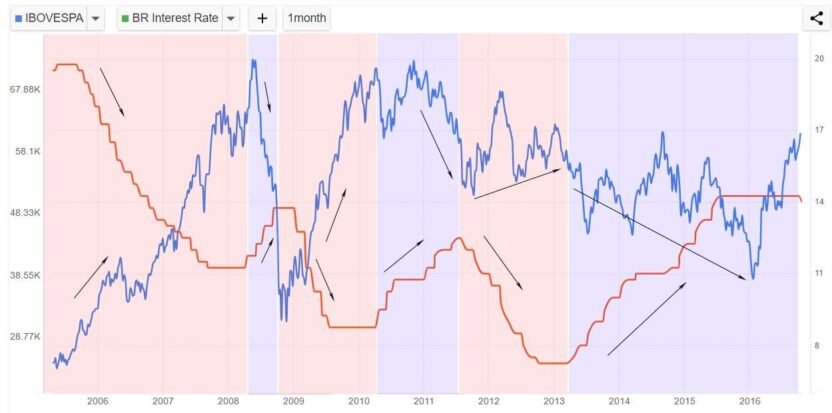 Relação entre Selic e Bolsa de Valores

