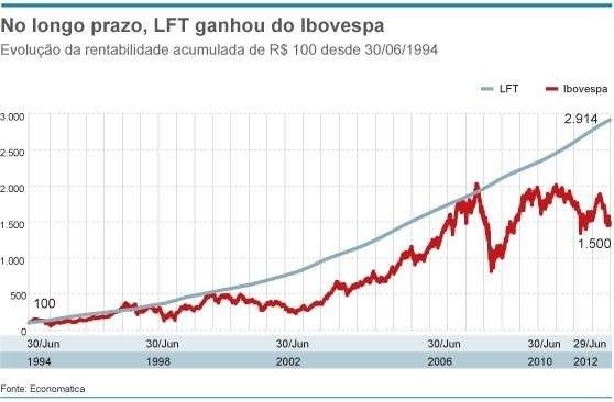 Comparação entre renda fixa e renda variável