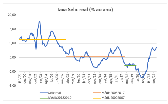 Gráfico histórico da Taxa Selic no Brasil